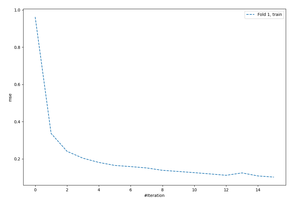 Learning curves