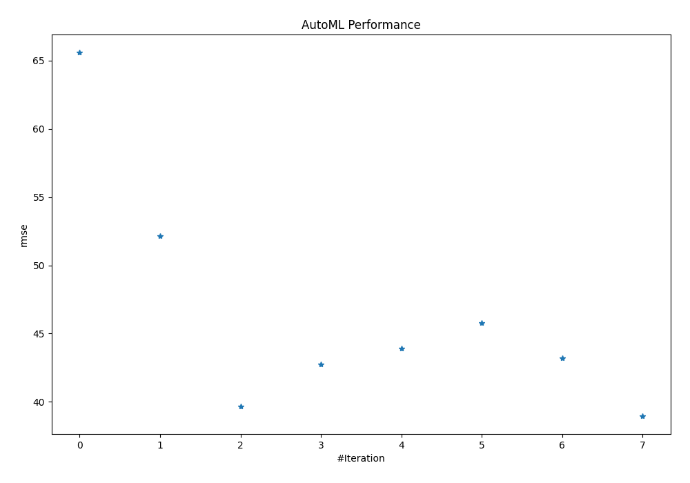AutoML Performance