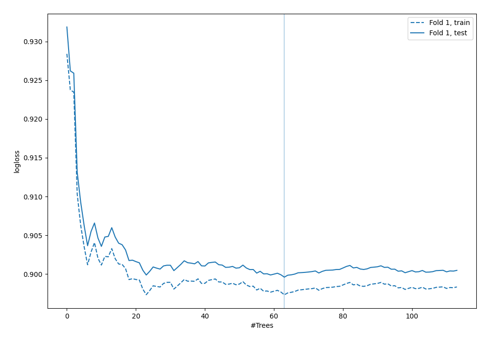 Learning curves