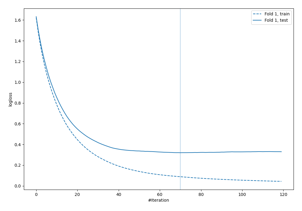 Learning curves