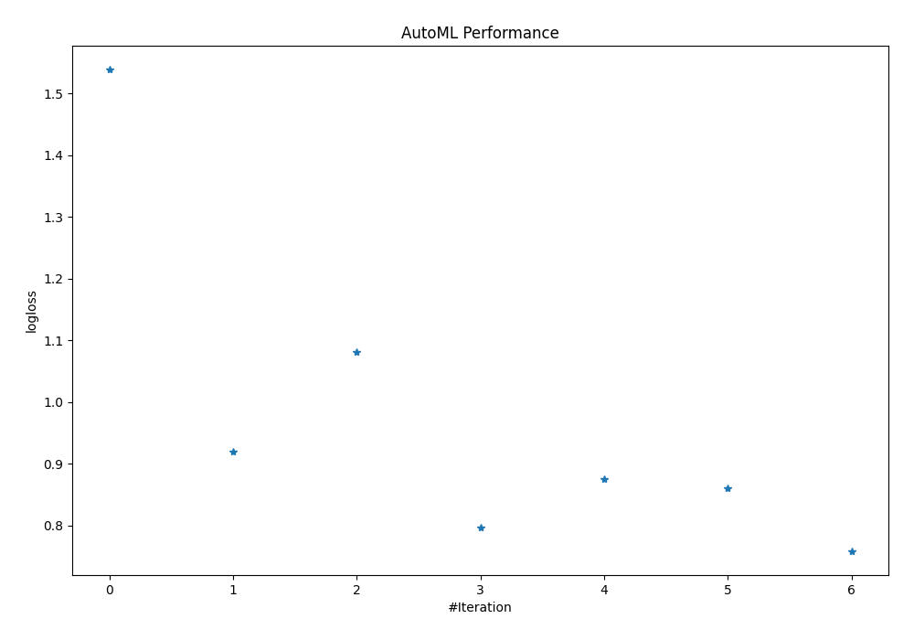AutoML Performance