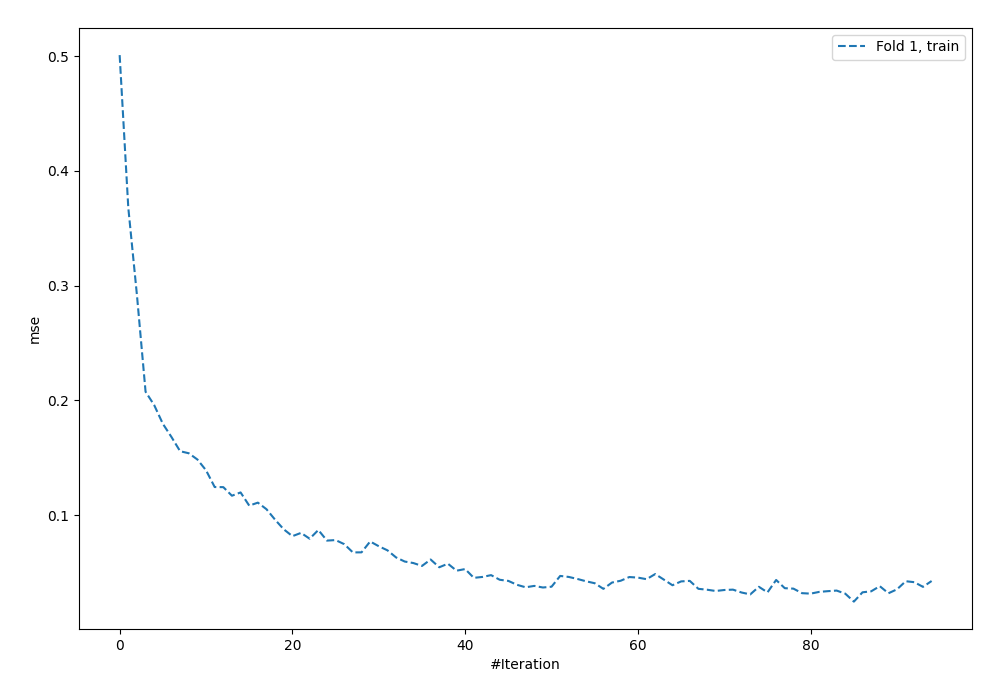 Learning curves