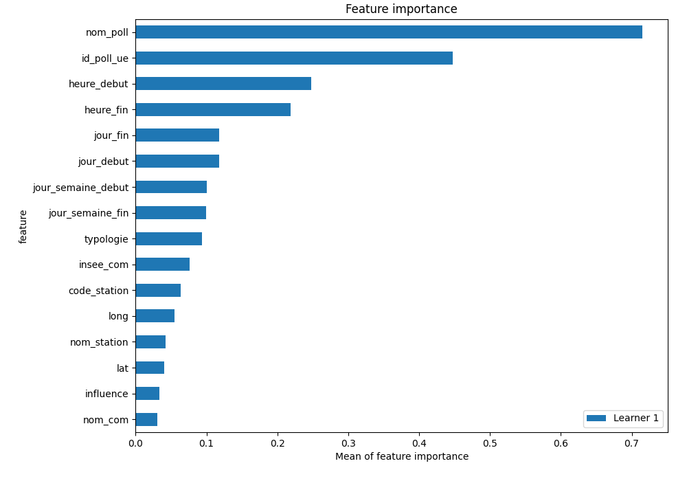 Permutation-based Importance