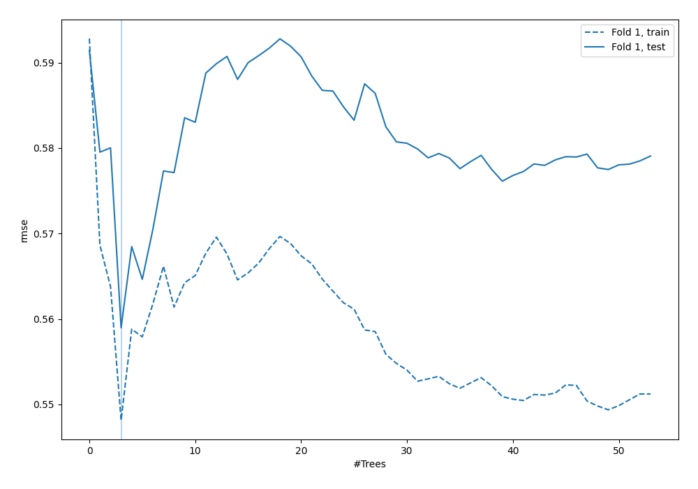 Learning curves