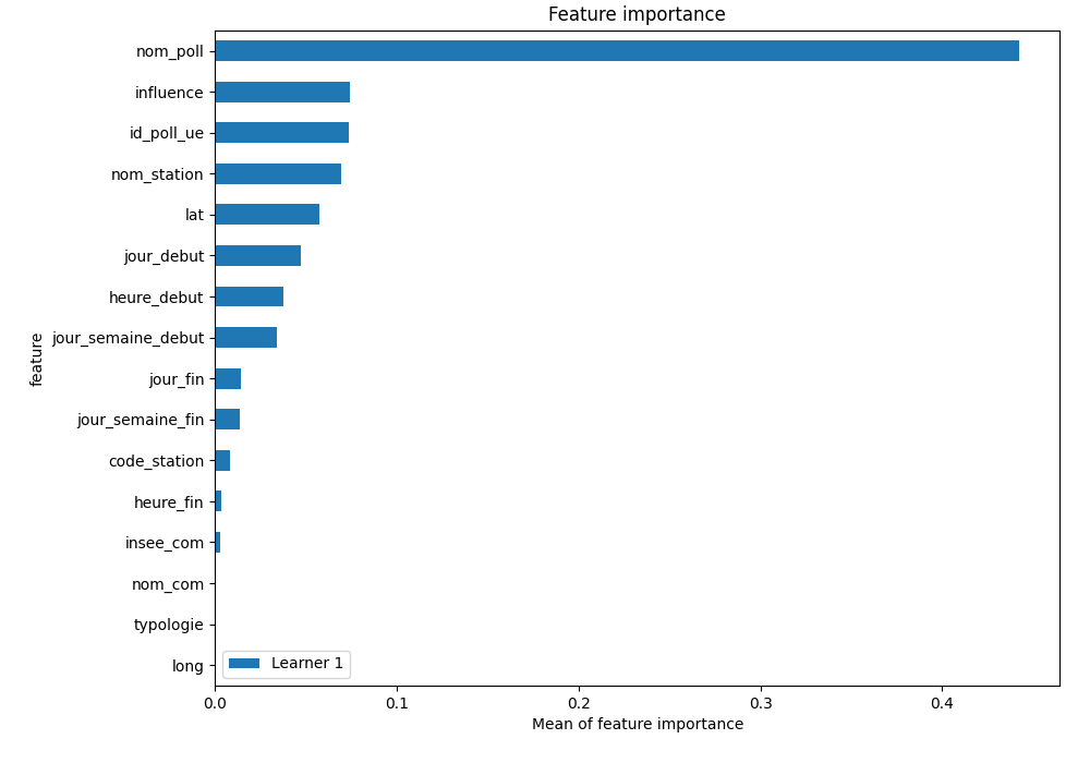 Permutation-based Importance