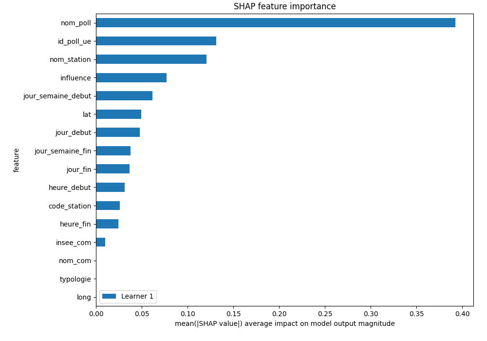 SHAP Importance