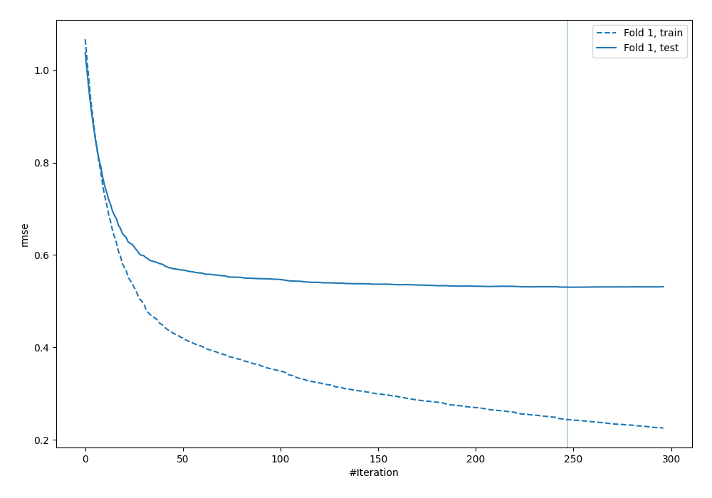 Learning curves