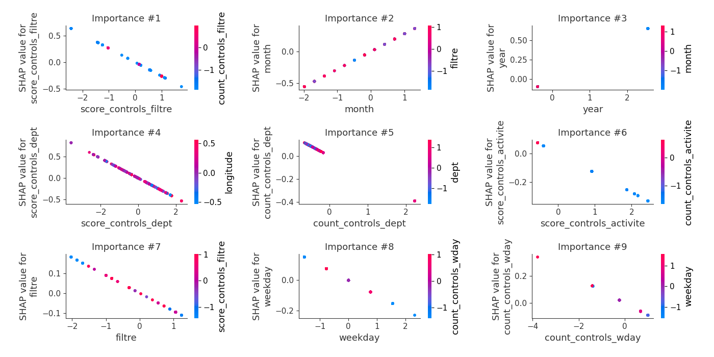 SHAP Dependence from fold 1