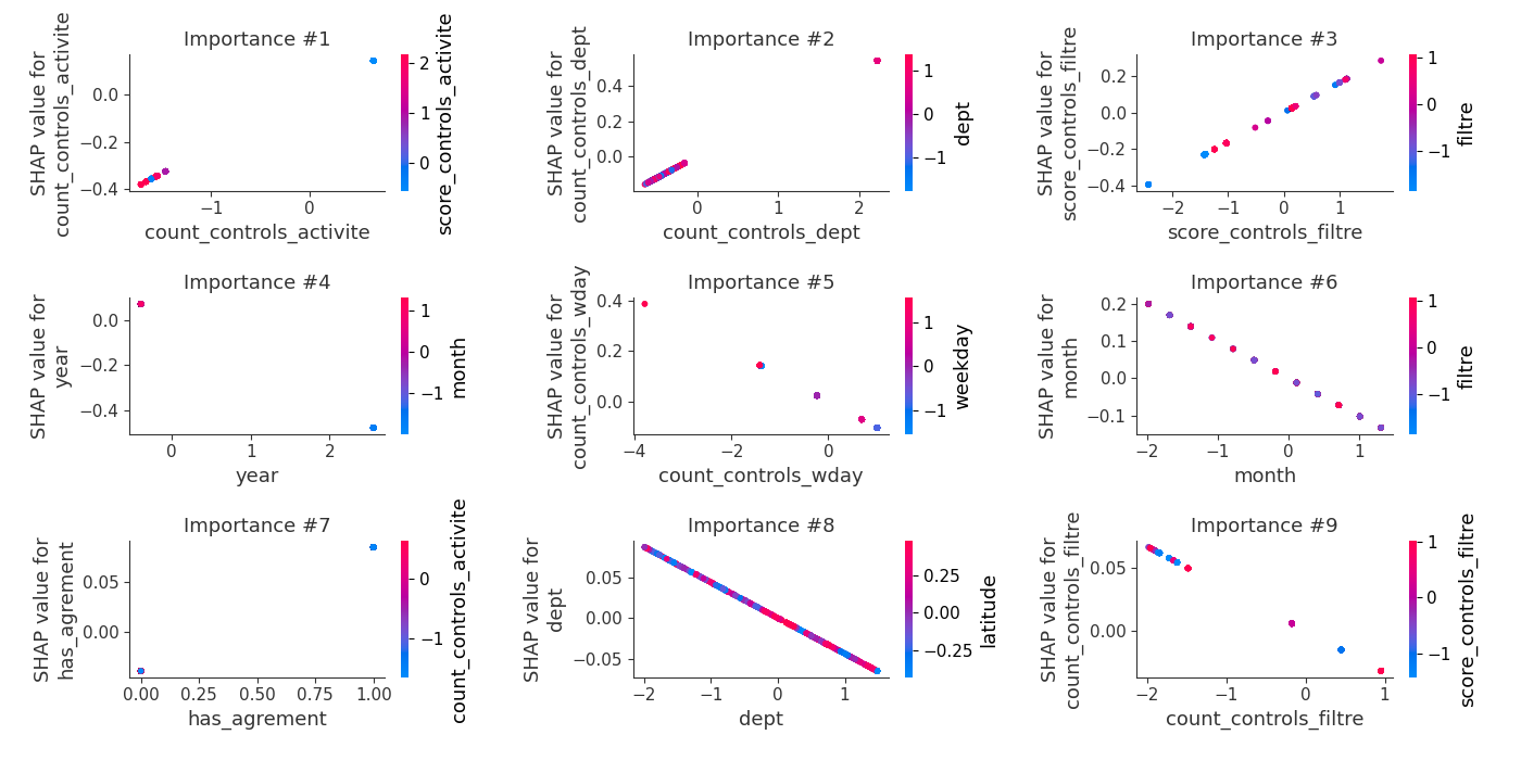 SHAP Dependence from fold 1