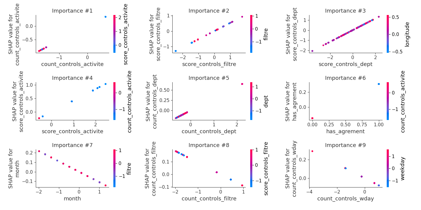 SHAP Dependence from fold 1