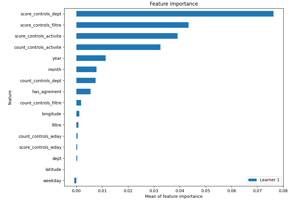 Permutation-based Importance