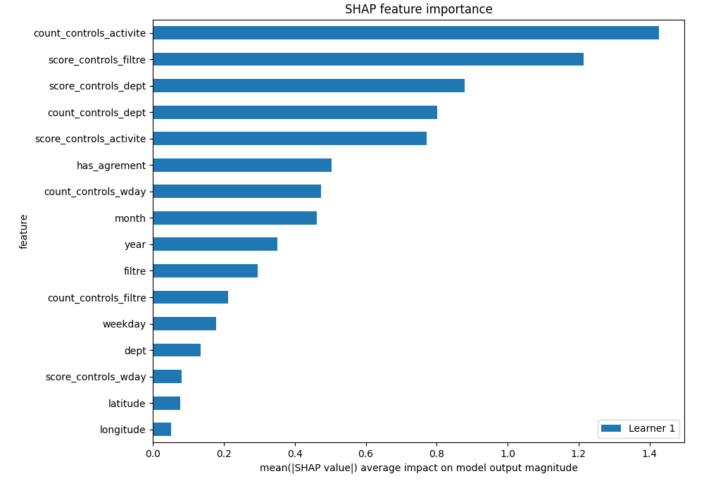 SHAP Importance