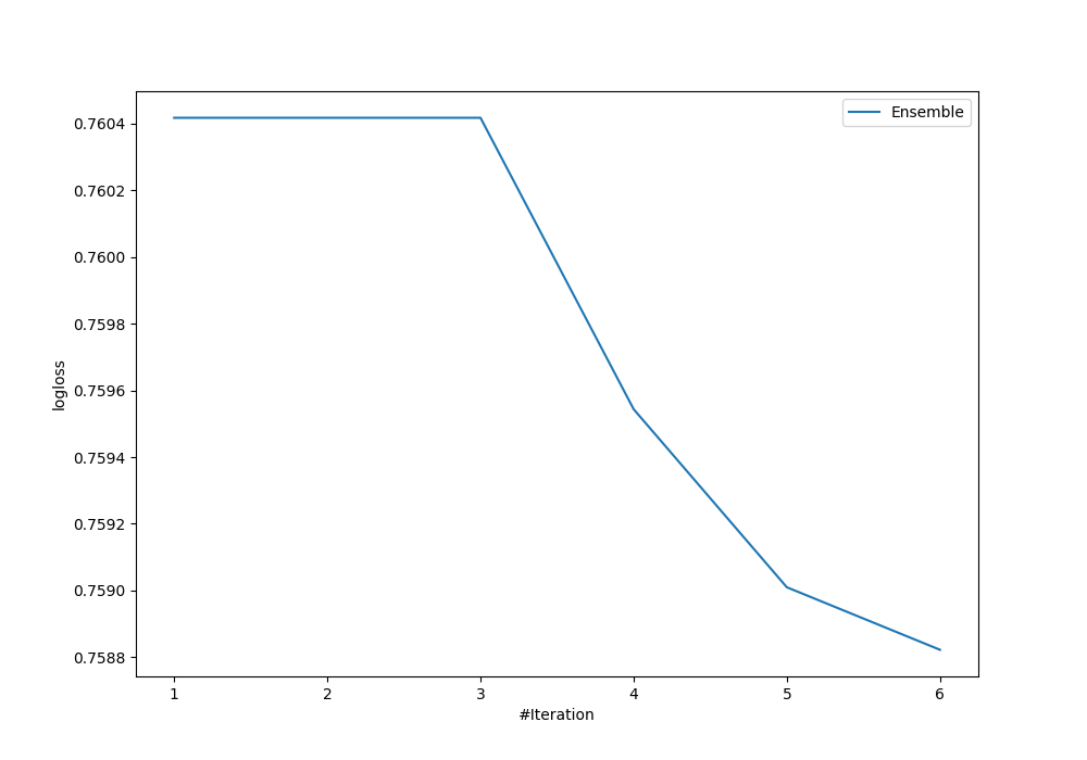 Learning curves