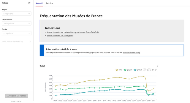 Fréquentation des musées de France